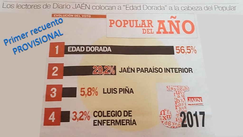 Premio Popular del Año 2017, primer recuento provisional
